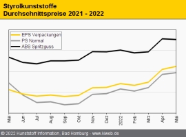 Styrolkunststoffe: Notierungen für PS und EPS legen weiter zu