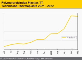 Technische Thermoplaste: Uneinheitlichkeit bei den Mai-Notierungen                                                              