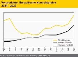 Standard-Thermoplaste: Aufschläge durch höhere Monomerkosten                                                                    