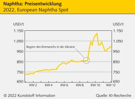 Olefine: Abnehmer wehren sich erfolgreich gegen neue Märzkontrakte