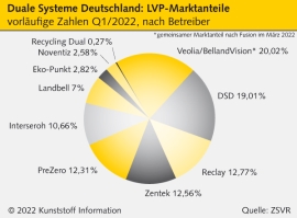 BellandVision: Deutschlands größtes duales System jetzt bei Veolia