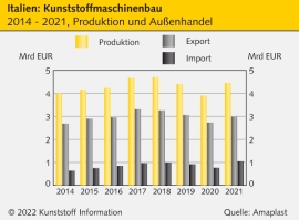 Kunststoffmaschinen Italien: Deutliche Erholung im vergangenen Jahr