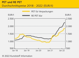 PET-Markt Europa: Werkstofflicher Verbrauch steigt auf mehr als 5 Mio t an