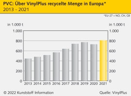 PVC-Recycling: VinylPlus verbucht wieder Anstieg der Menge