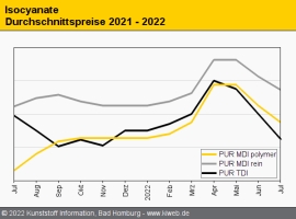 PUR: Schwache Nachfrage schickt Notierungen im Juli auf Talfahrt                                                                