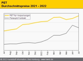 PET: Europäische Produktion auf tiefem Niveau