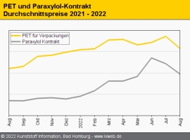PET: Notierungen brechen bei reichhaltigem Angebot breitflächig ein                                                             