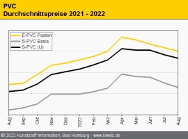 PVC: Bei schwacher Nachfrage deutliche Preisrücknahmen im August                                                                