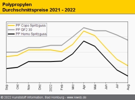 Polypropylen: Die Stimmung bei den Verarbeitern verschlechtert sich                                                             