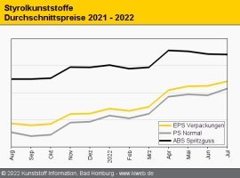 Styrolkunststoffe: Notierungen für PS und EPS erreichen ihren Zenit