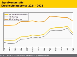 Styrolkunststoffe: Polymernotierungen folgen dem Monomer-Absturz