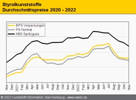 Styrolkunststoffe: Abwärtstrend setzt sich fort                                                                                 