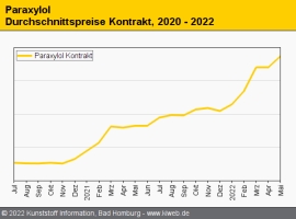 Paraxylol: Warum der Kontraktpreis für Juni auf sich warten lässt