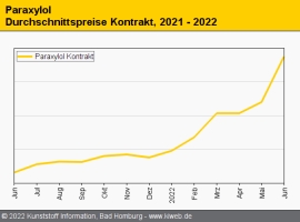 Paraxylol: Kontrakt für Juni endlich da                                                                                         