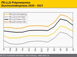 Polyethylen: Nova meldet Force Majeure für Werk in Kanada