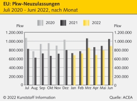 Automobilbau: Neuzulassungen in Europa auf neuem Tiefstand