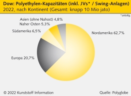 Dow: Polyethylen-Anlagen wegen geringer Nachfrage gedrosselt