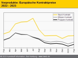 Standard-Thermoplaste: Gestiegene Monomerkosten ziehen die Polyolefin-Notierungen nach oben