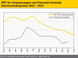 PET: Dezember-Referenz für PX lässt Notierungen nochmals sacken