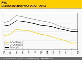 PVC: Notierungen drehen seit Langem wieder leicht nach oben                                                                     