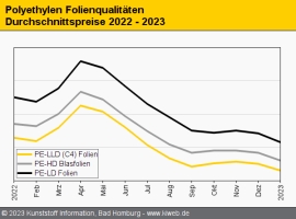 Polyethylen: Produktionen laufen vielerorts weiterhin gedrosselt