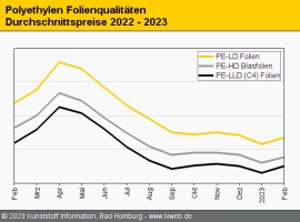 Polyethylen: Nach wie vor durchleidet die Industrie ihr Tal der Tränen                                                          