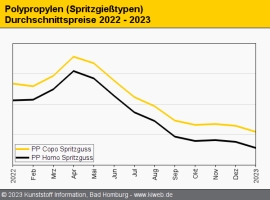 Polypropylen: Notierungen weiter unter Druck                                                                                    