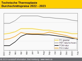 Technische Thermoplaste: Importware aus Asien setzt Märkte unter Druck                                                          