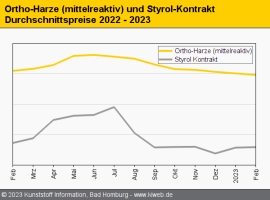 Composites: Harzpreise geraten mit Styrol-Abschlag weiter unter Druck