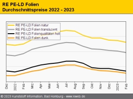Standard-Regranulate: Preise geben im Februar auf breiter Front nach                                                            