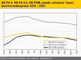 Technische Regranulate: Abschläge treffen Polyamide und POM stark