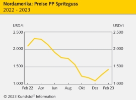 Nordamerika: Teurere Vorprodukte treiben Polymerpreise                                                                          