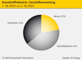 44. KI Dialog: Der Krisenmodus wird für die K-Industrie zum „New Normal“