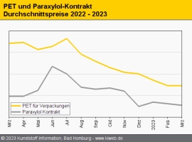 PET: Nachfrage nach Flaschenmaterial bleibt unter den Erwartungen