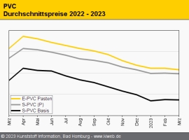 PVC: Notierungen drehen wieder leicht nach unten