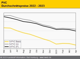 PVC: Abwärtstrend setzt sich fort                                                                                               