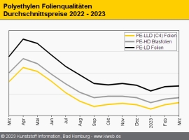 Polyethylen: Ende der Energiezuschläge scheint absehbar                                                                         