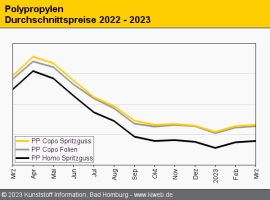 Polypropylen: Günstigeres Naphtha führt zu sinkenden Preiserwartungen                                                           