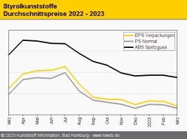 Styrolkunststoffe: Erzeuger versuchen die Notierungen zu stabilisieren                                                          
