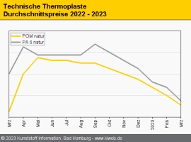 Technische Thermoplaste: Abwärts mit Reduzierung der Energiezuschläge                                                           