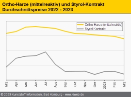 Composites: Styrol-Nachlass weicht Harzpreise weiter auf                                                                        