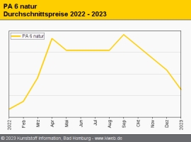 AdvanSix: Polyamid-Erzeuger rechnet mit weiterem Gegenwind