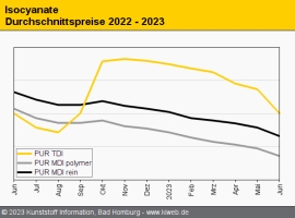 PUR: Dünne Nachfrage treibt Isocyanate und Polyole tiefer