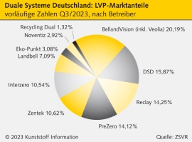 Duale Systeme: Marktführer BellandVision und DSD geben Marktanteile ab