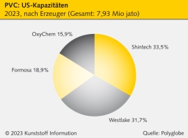 PVC: US-Engpass könnte auch europäisches Preisgefüge treffen