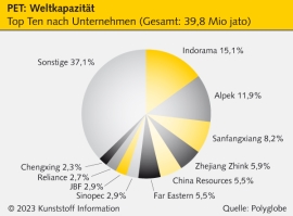 JBF Industries: Ambitionierte PET-Gruppe im Zusammenbruch