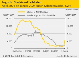 Logistik: Die Rallye bei den Containerfrachtraten hält an