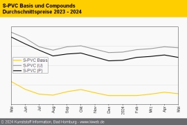 PVC: Notierungen drehen bei schwacher Nachfrage abwärts