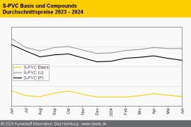 PVC: Nachfrage lustlos, Angebot vergleichsweise üppig in Europa