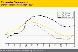 Technische Thermoplaste: Der Markt ist zu balanciert für Eskapaden